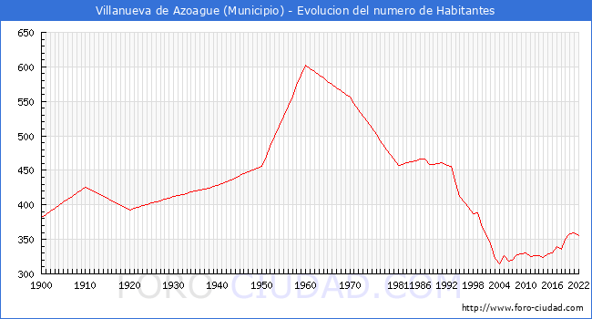 Evolucin de la poblacin desde 1900 hasta 2022