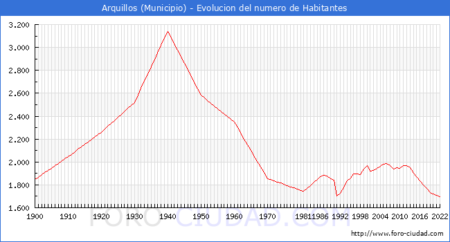 Evolucin de la poblacin desde 1900 hasta 2022