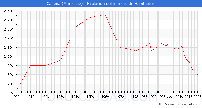 Evolucin de la poblacin desde 1900 hasta 2022