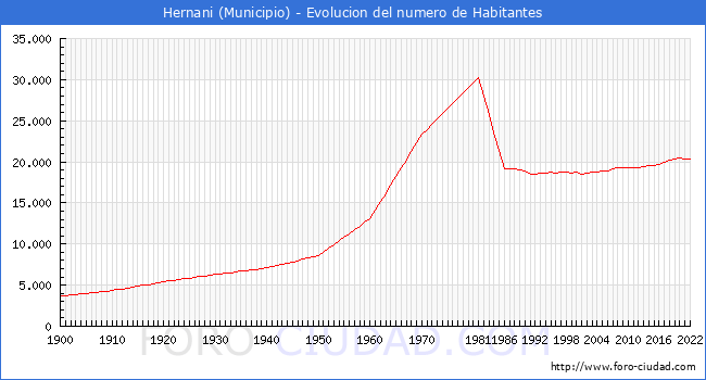 Evolucin de la poblacin desde 1900 hasta 2022
