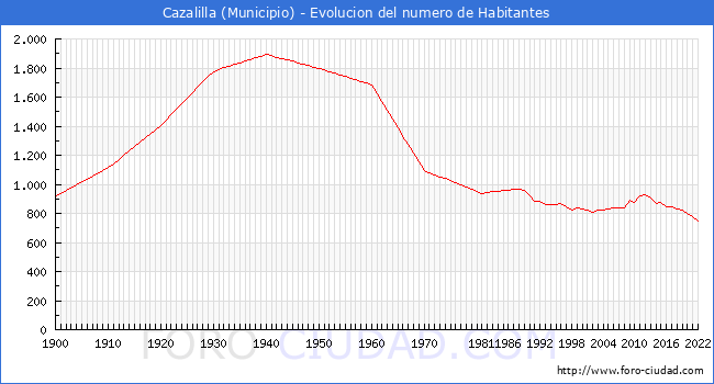 Evolucin de la poblacin desde 1900 hasta 2022
