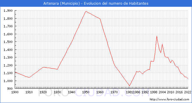 Evolucin de la poblacin desde 1900 hasta 2022