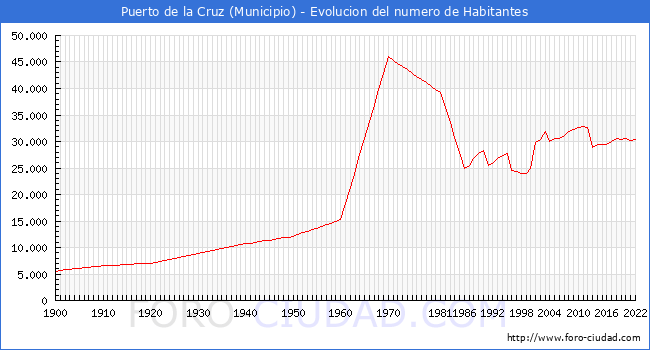 Evolucin de la poblacin desde 1900 hasta 2022
