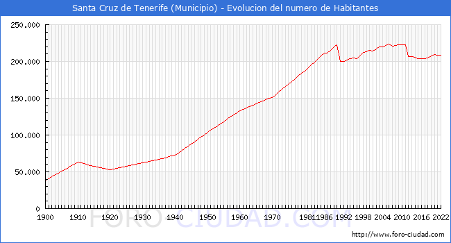 Evolucin de la poblacin desde 1900 hasta 2022