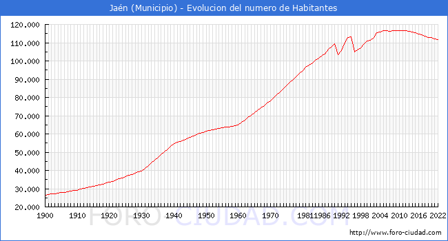 Evolucin de la poblacin desde 1900 hasta 2022