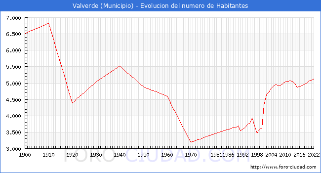 Evolucin de la poblacin desde 1900 hasta 2022