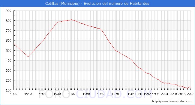 Evolucin de la poblacin desde 1900 hasta 2022