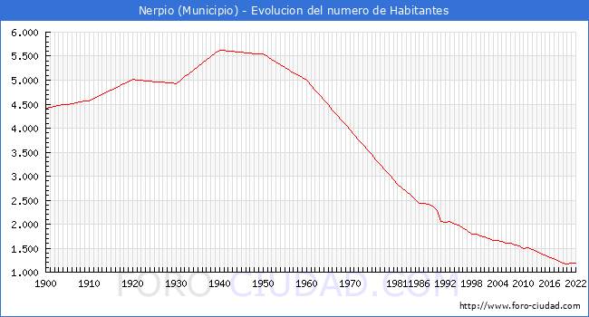 Evolucin de la poblacin desde 1900 hasta 2022