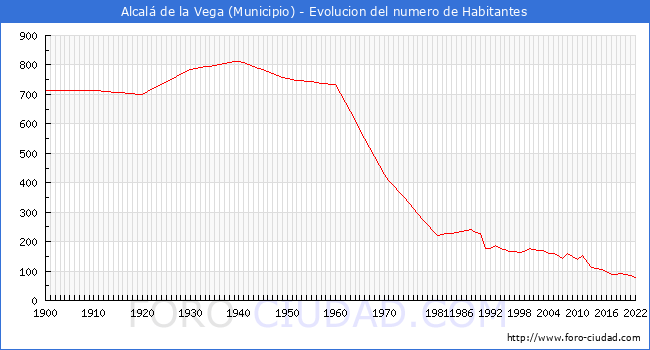 Evolucin de la poblacin desde 1900 hasta 2022