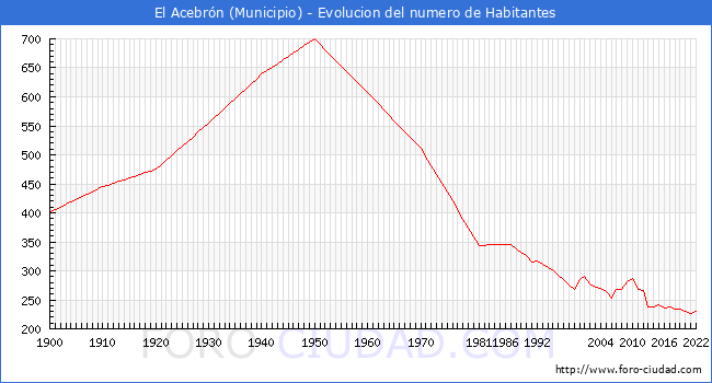 Evolucin de la poblacin desde 1900 hasta 2022