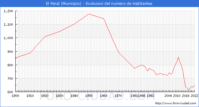 Evolucin de la poblacin desde 1900 hasta 2022