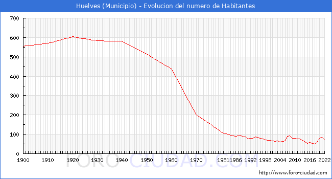 Evolucin de la poblacin desde 1900 hasta 2022