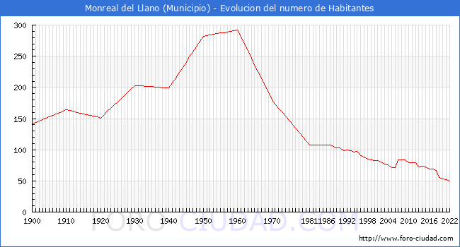 Evolucin de la poblacin desde 1900 hasta 2022