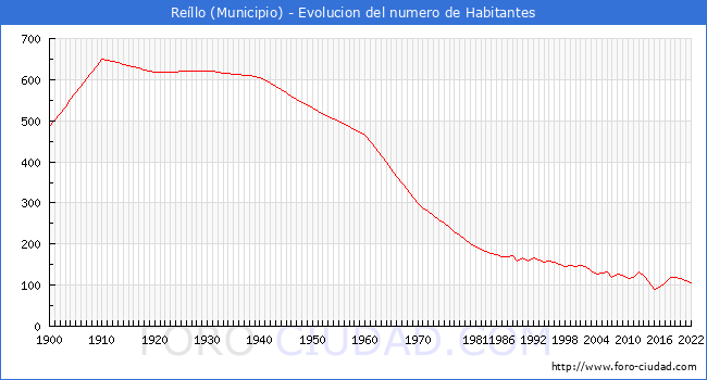 Evolucin de la poblacin desde 1900 hasta 2022