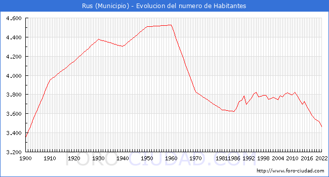 Evolucin de la poblacin desde 1900 hasta 2022