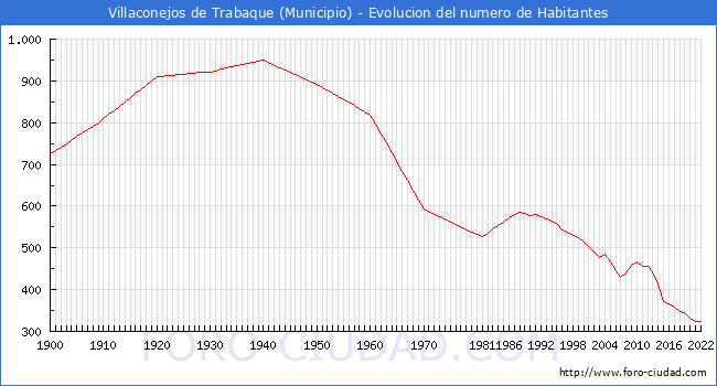 Evolucin de la poblacin desde 1900 hasta 2022