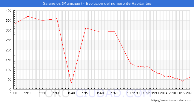Evolucin de la poblacin desde 1900 hasta 2022