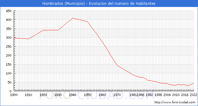 Evolucin de la poblacin desde 1900 hasta 2022