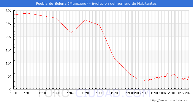 Evolucin de la poblacin desde 1900 hasta 2022
