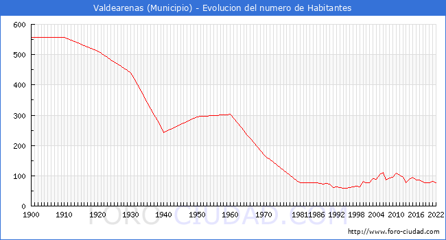 Evolucin de la poblacin desde 1900 hasta 2022