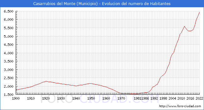 Evolucin de la poblacin desde 1900 hasta 2022