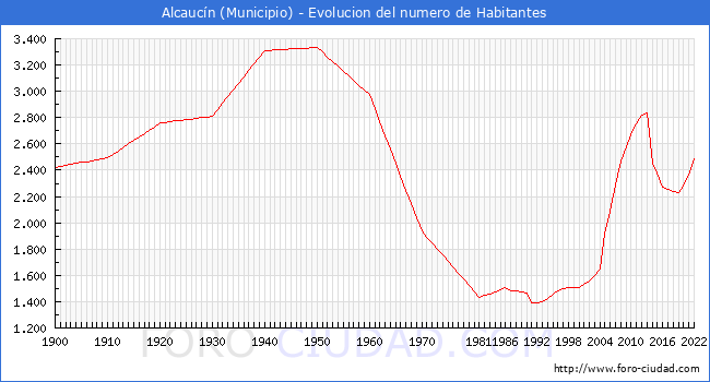 Evolucin de la poblacin desde 1900 hasta 2022