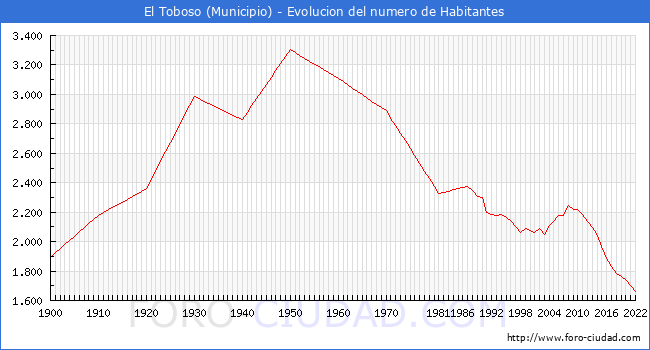 Evolucin de la poblacin desde 1900 hasta 2022