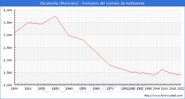 Evolucin de la poblacin desde 1900 hasta 2022