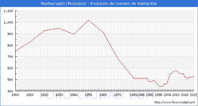 Evolucin de la poblacin desde 1900 hasta 2022