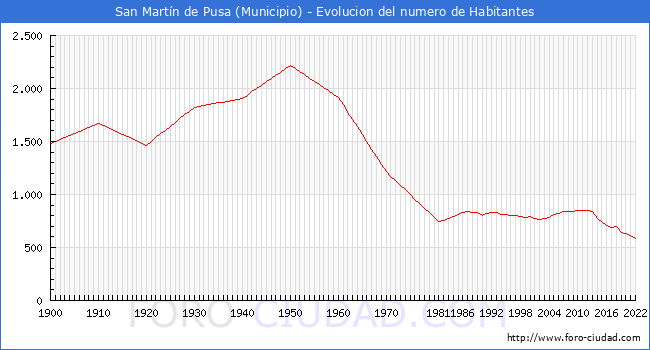 Evolucin de la poblacin desde 1900 hasta 2022