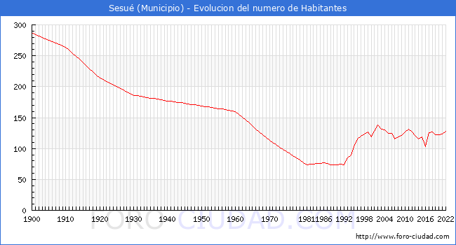 Evolucin de la poblacin desde 1900 hasta 2022
