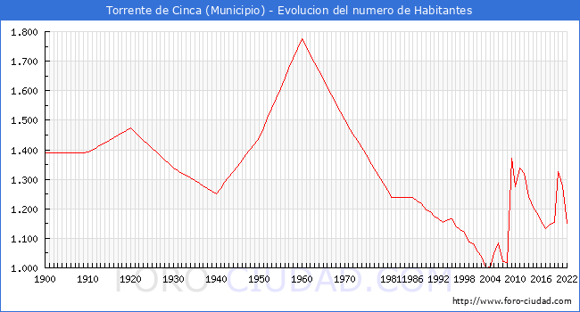 Evolucin de la poblacin desde 1900 hasta 2022