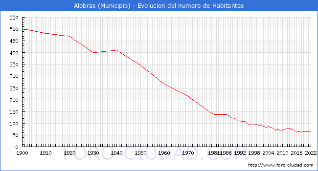 Evolucin de la poblacin desde 1900 hasta 2022