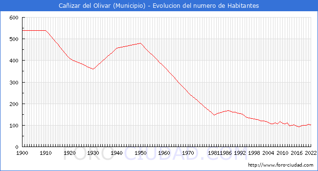 Evolucin de la poblacin desde 1900 hasta 2022