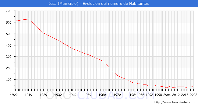 Evolucin de la poblacin desde 1900 hasta 2022