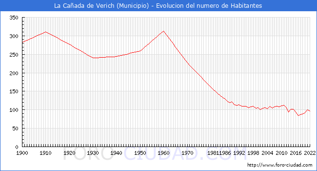 Evolucin de la poblacin desde 1900 hasta 2022