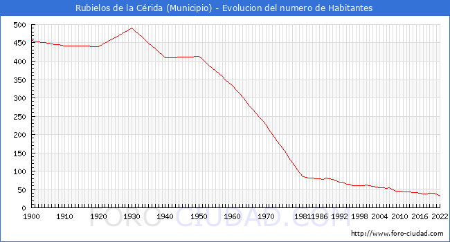 Evolucin de la poblacin desde 1900 hasta 2022