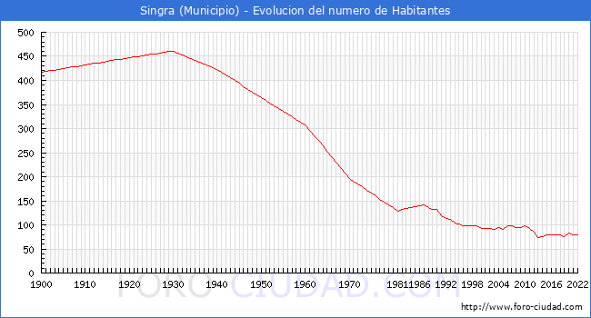 Evolucin de la poblacin desde 1900 hasta 2022