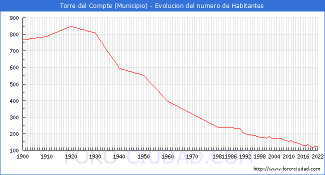 Evolucin de la poblacin desde 1900 hasta 2022