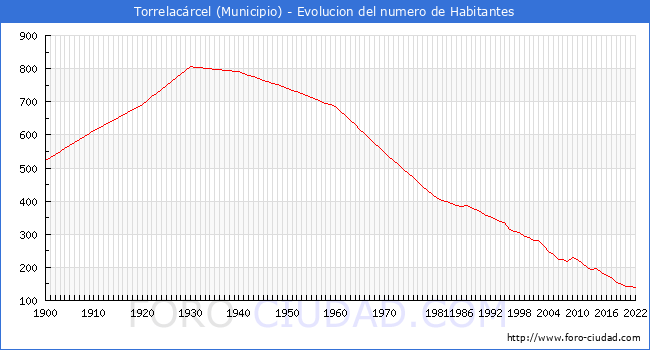 Evolucin de la poblacin desde 1900 hasta 2022