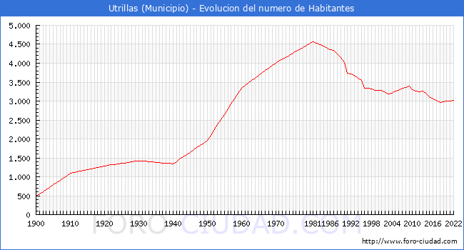 Evolucin de la poblacin desde 1900 hasta 2022