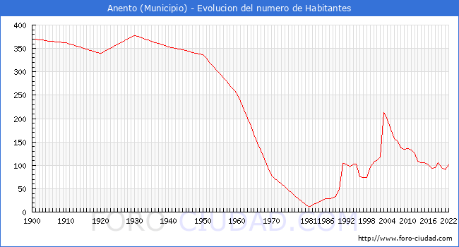 Evolucin de la poblacin desde 1900 hasta 2022