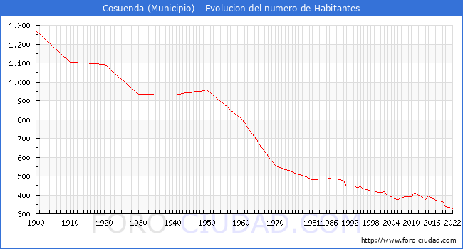 Evolucin de la poblacin desde 1900 hasta 2022