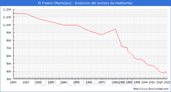 Evolucin de la poblacin desde 1900 hasta 2022