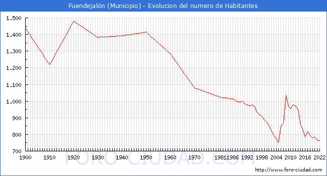 Evolucin de la poblacin desde 1900 hasta 2022