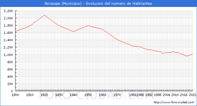 Evolucin de la poblacin desde 1900 hasta 2022