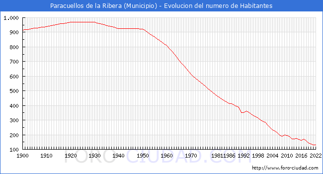 Evolucin de la poblacin desde 1900 hasta 2022