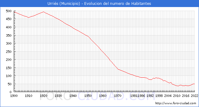Evolucin de la poblacin desde 1900 hasta 2022