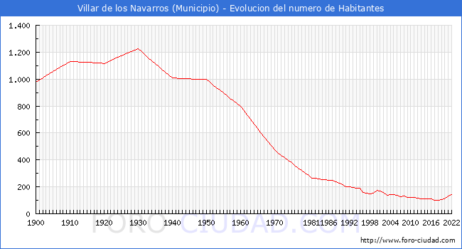 Evolucin de la poblacin desde 1900 hasta 2022