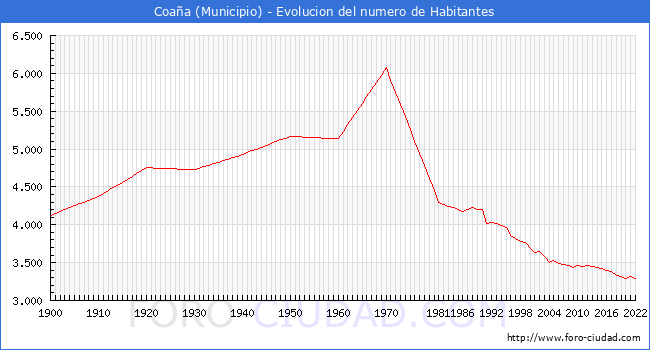 Evolucin de la poblacin desde 1900 hasta 2022